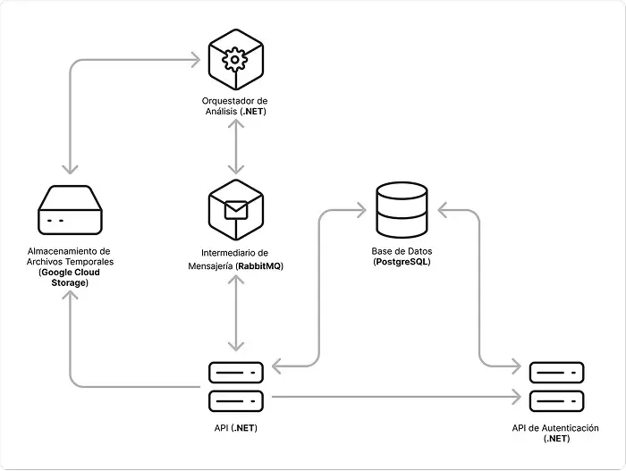Arquitectura del sistema back-end mostrando una API de análisis, una API de autenticación, un orquestador de análisis, un intermediario de mensajería, una base de datos y un almacenamiento de archivos temporales.