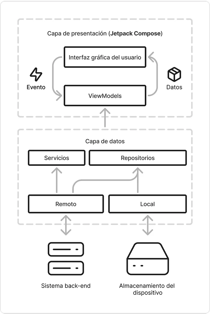 Arquitectura del sistema front-end mostrando una capa de presentación hecha con Jetpack Compose y una capa de datos con interacción al sistema back-end y al almacenamiento local del dispositivo Android.