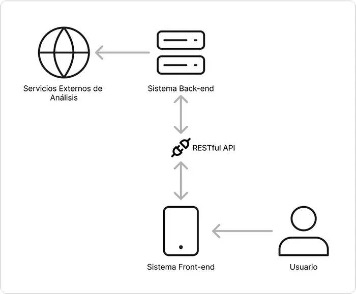 Arquitectura global mostrando un sistema back-end interactuando con servicios externos y un sistema front-end utilizado por un usuario.
